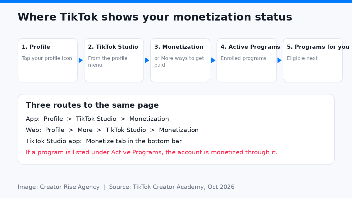 check your own monetization status in TikTok Studio