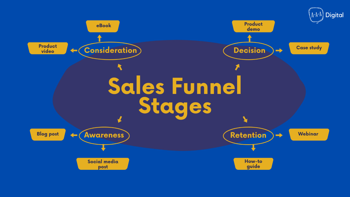 Sales funnel stages