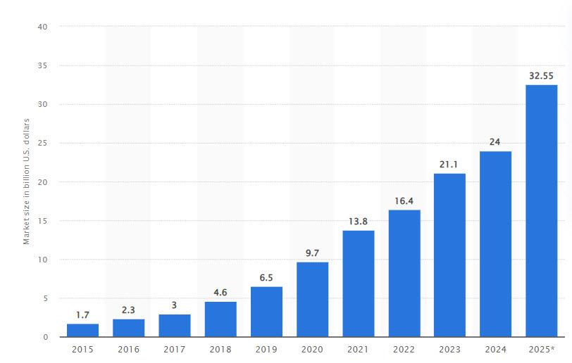 Influencer marketing market size growth from 2015 through projected 2025 value.