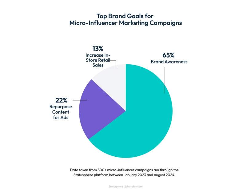 Main brand goals for micro-influencer campaigns include awareness, ads, and sales.