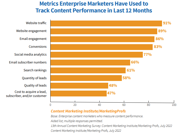 Metrics Enterprise Marketers Have Used to Track Content Performance in Last 12 months