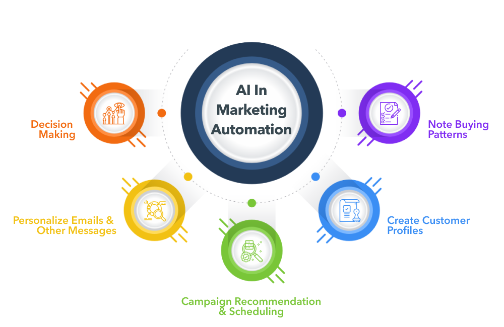 AI Marketing Automation