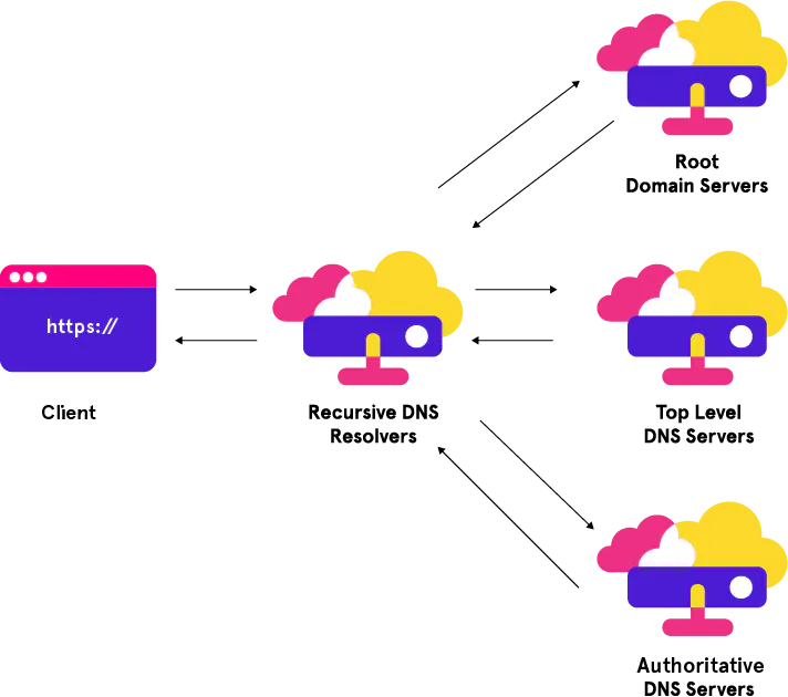 DNS Hierarchy Image