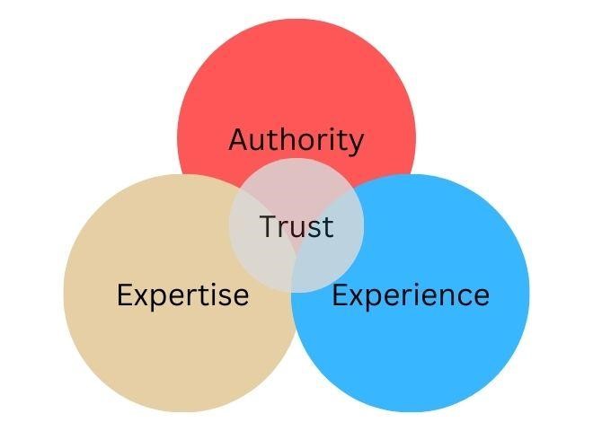 Google's E-E-A-T Framework