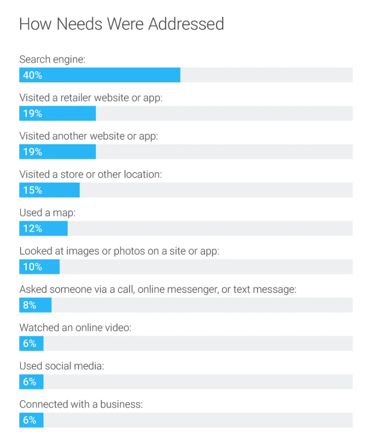 Optimizing for Local Search and Voice Search