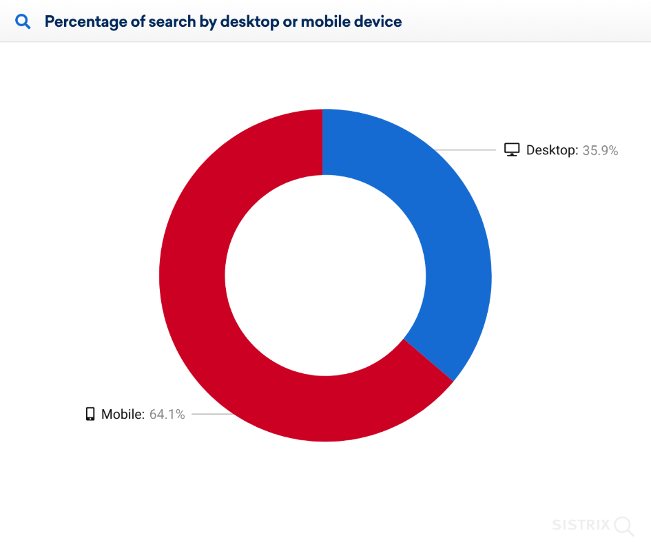 Focus your design on mobile-first