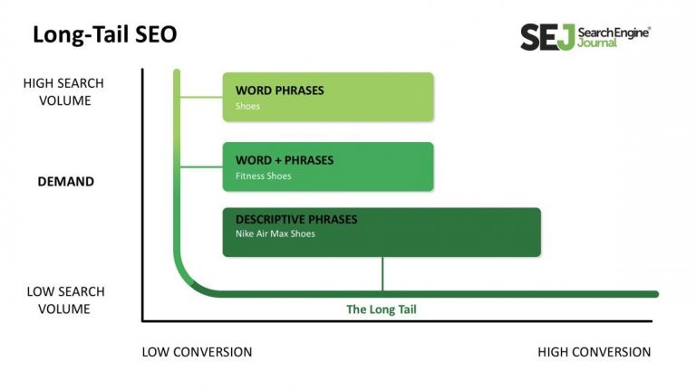 Go after long-tail keywords