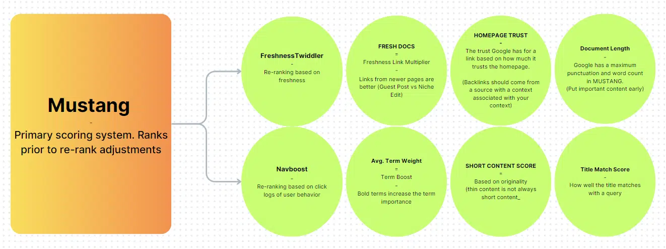Google Search Ranking System