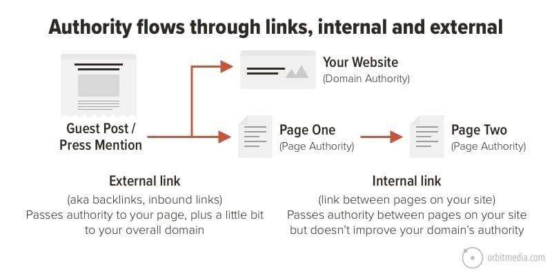Add Internal Links to New Pages