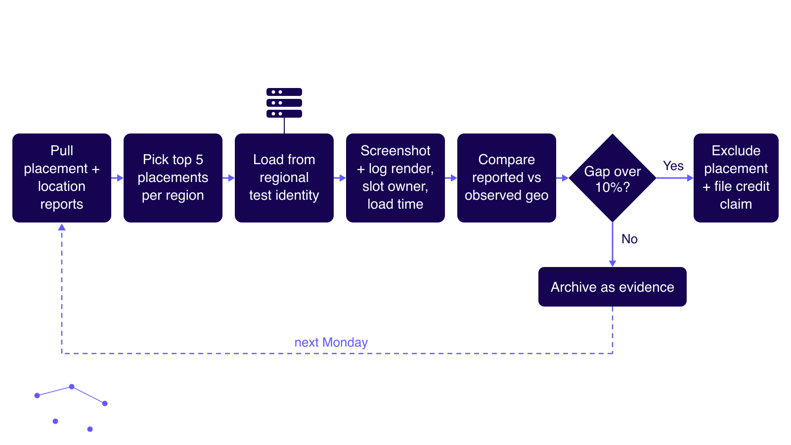 Weekly verification workflow
