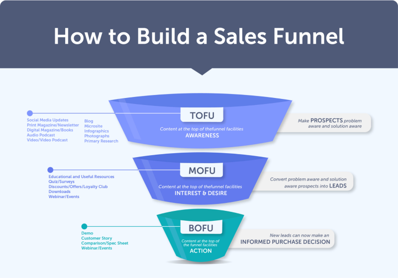 Saas Funnel