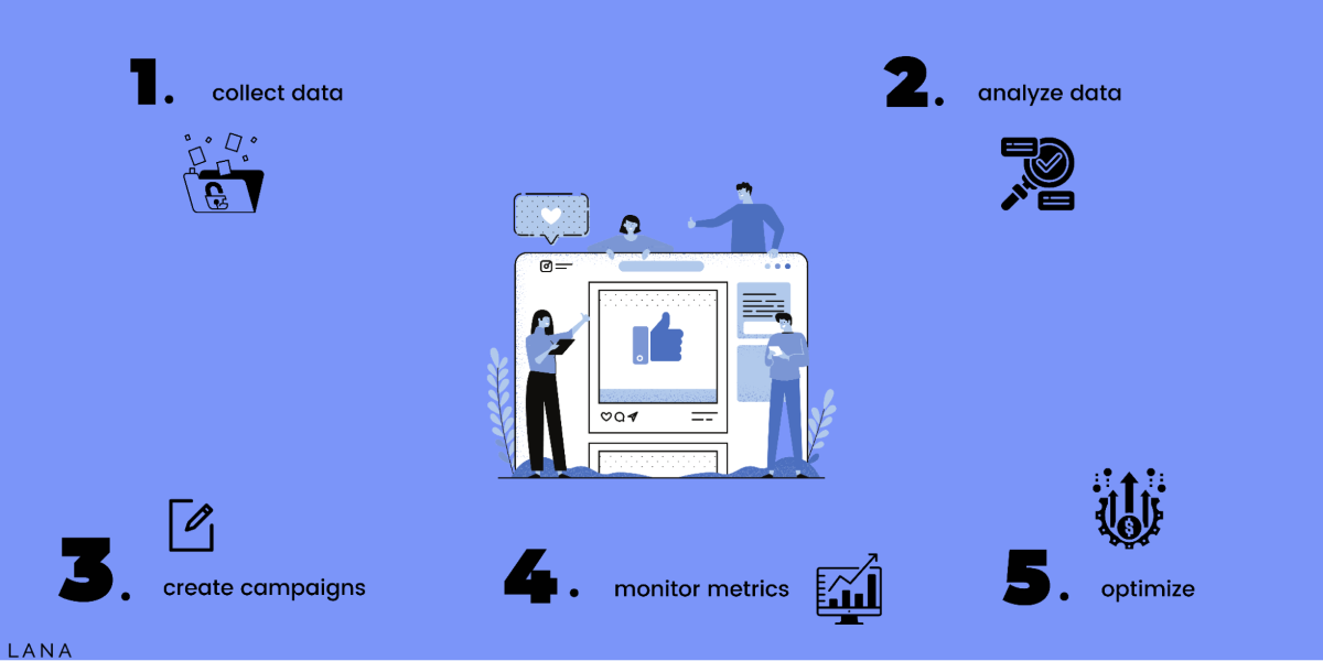 Step-By-Step Example Strategy for a Successful Data-Driven Marketing Campaign