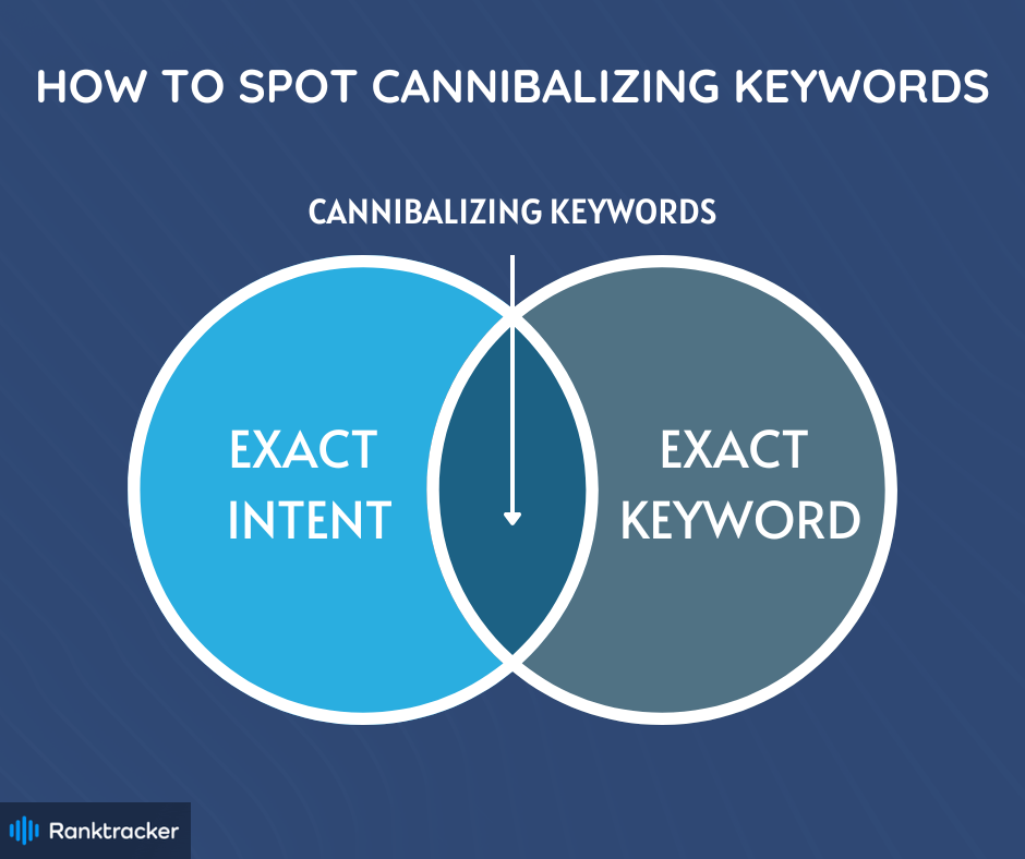 What is keyword cannibalization?