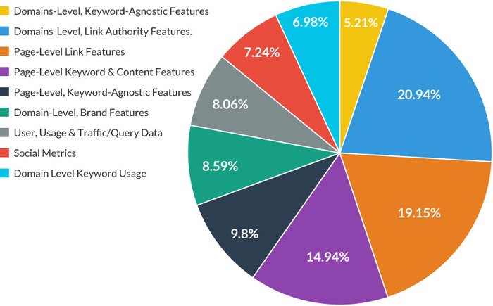 What is Search Engine Optimization?