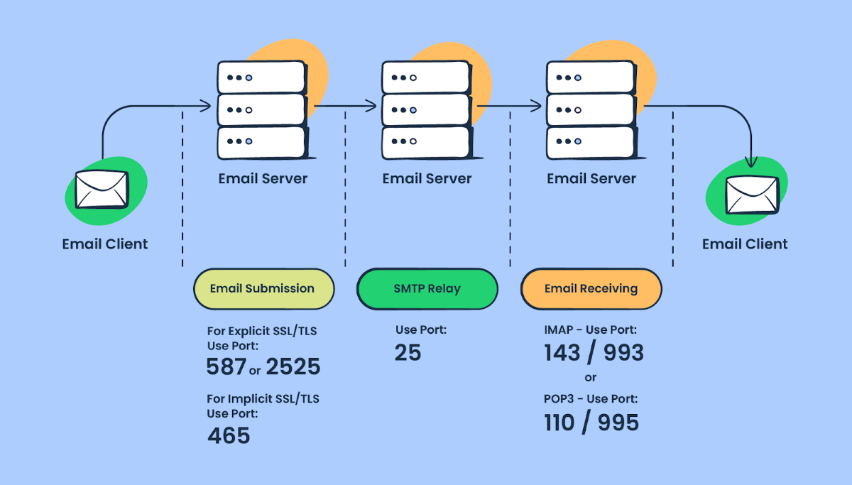 Securing SMTP Servers: Encryption and Authentication Methods