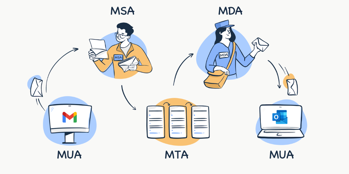 SMTP Server Components and How They Work Together