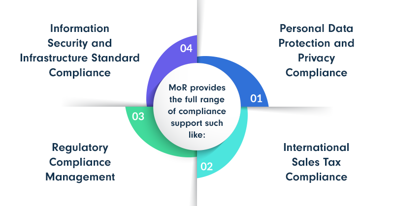 Achieving compliance