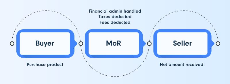 What is a Merchant of Record?