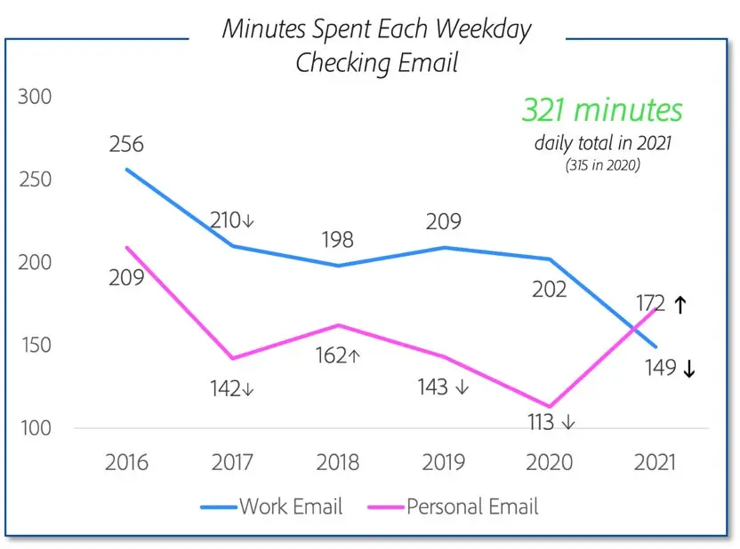 Email has outstanding marketing potential