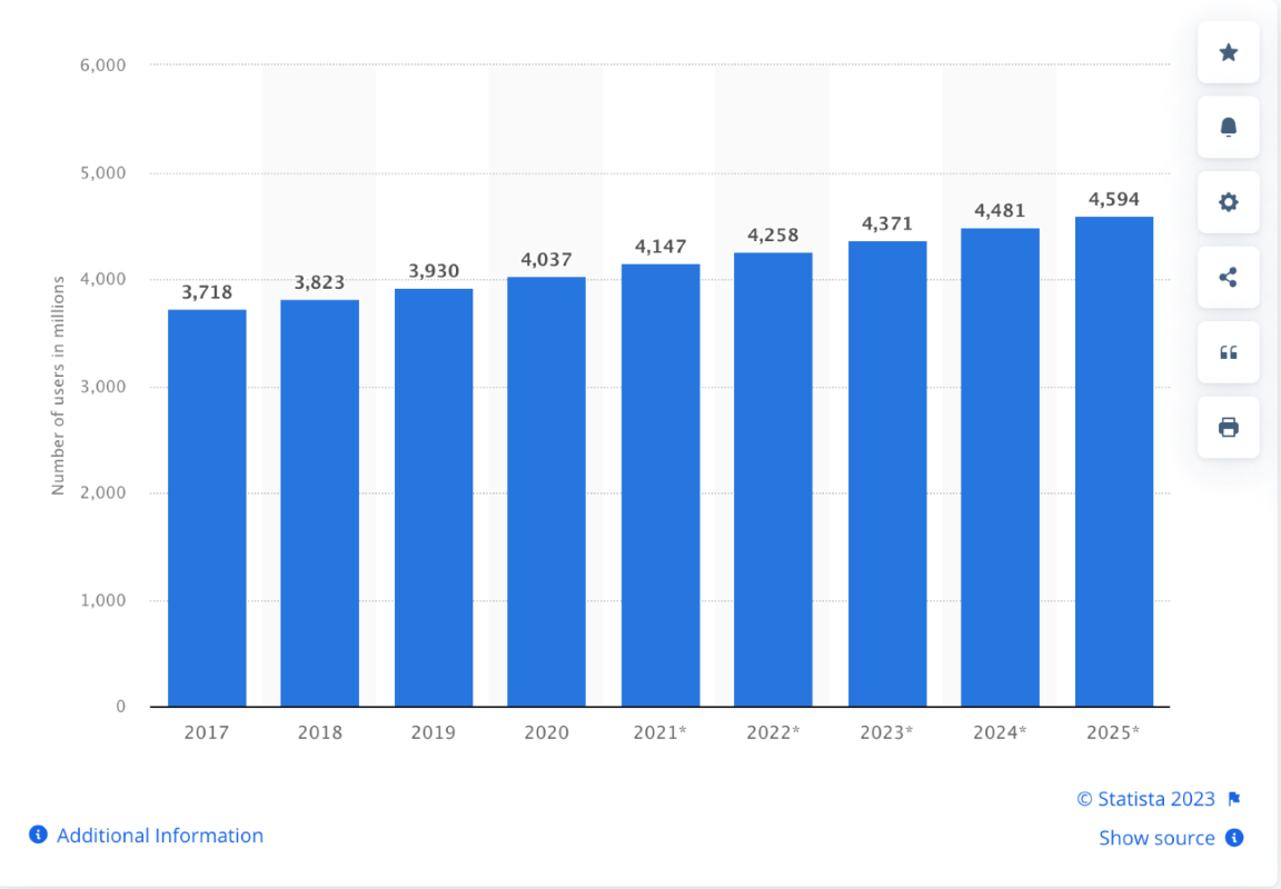 Number of email users will continue to rise, hitting around 4.6 billion users by 2025
