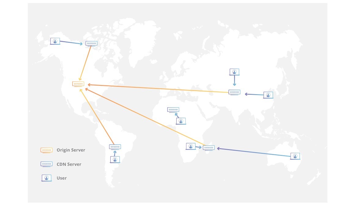 A CDN helps deliver content fast to your users.