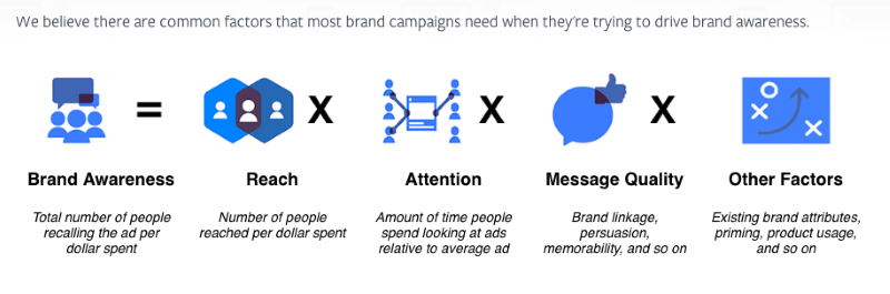 An Organic Strategy for Raising Brand Reach