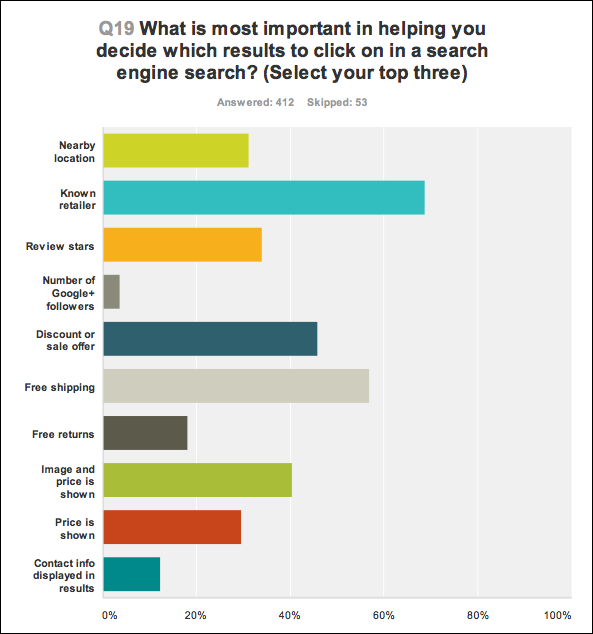 Because of Branding, Consumers Click on “Known” Retailers' Links