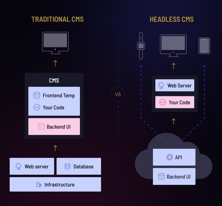 What is Headless Architecture