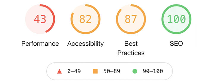 Are websites optimizing Core Web Vitals successfully