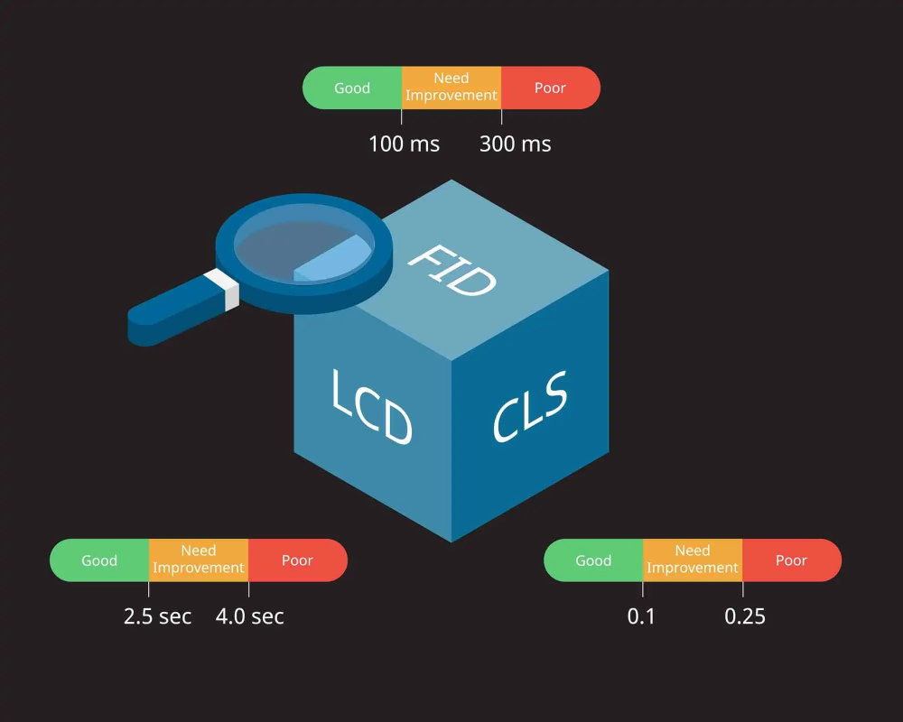 What are the three Core Web Vitals