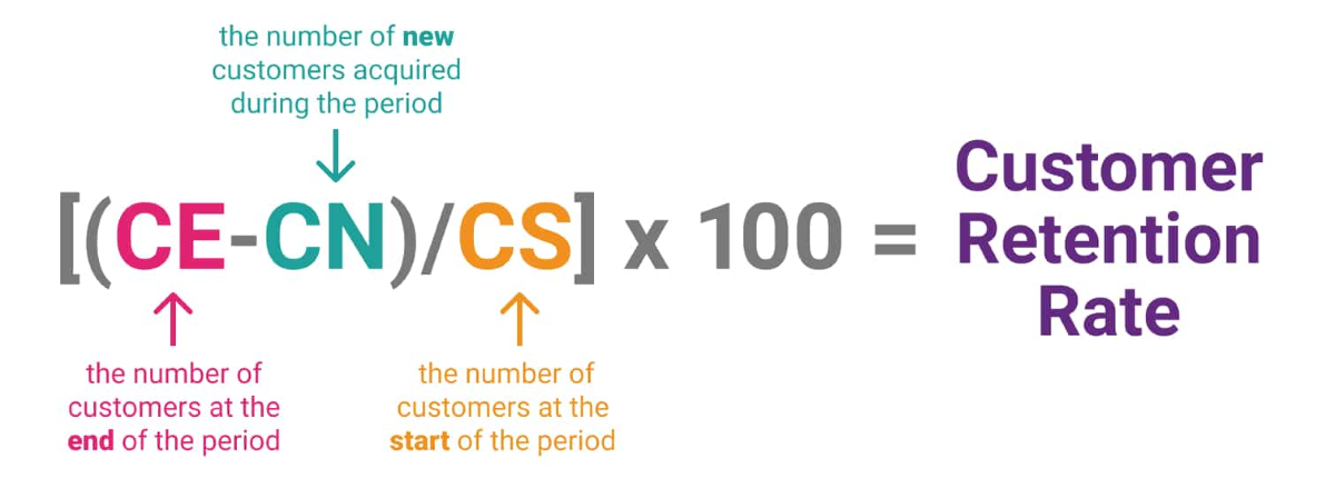 How is Customer Retention Measured?
