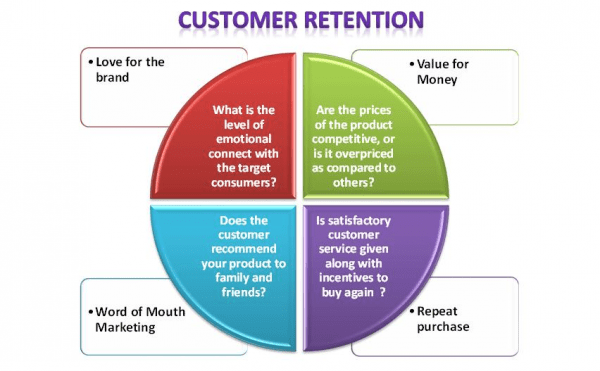 What is Customer Retention?