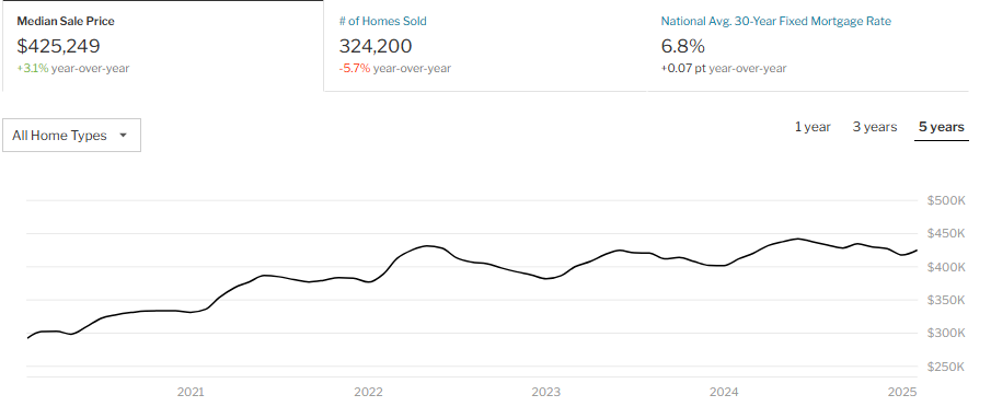 Homeownership is Rising